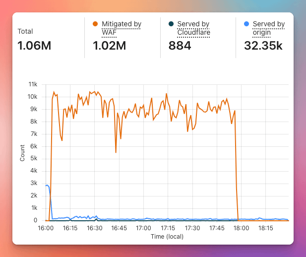 Request per minute since we got metrics